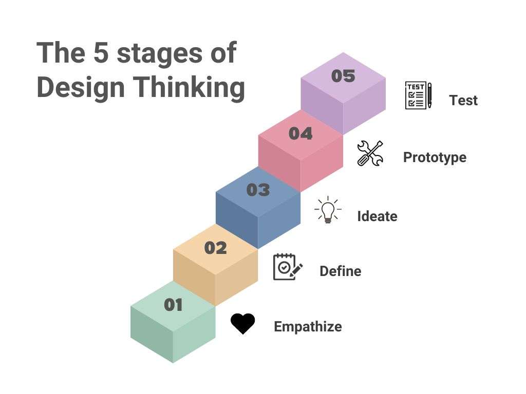 5 stages of design thinking infographic
