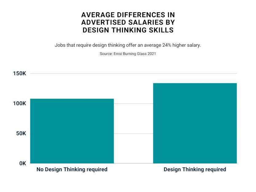 salary differences by design thinking skills infographic