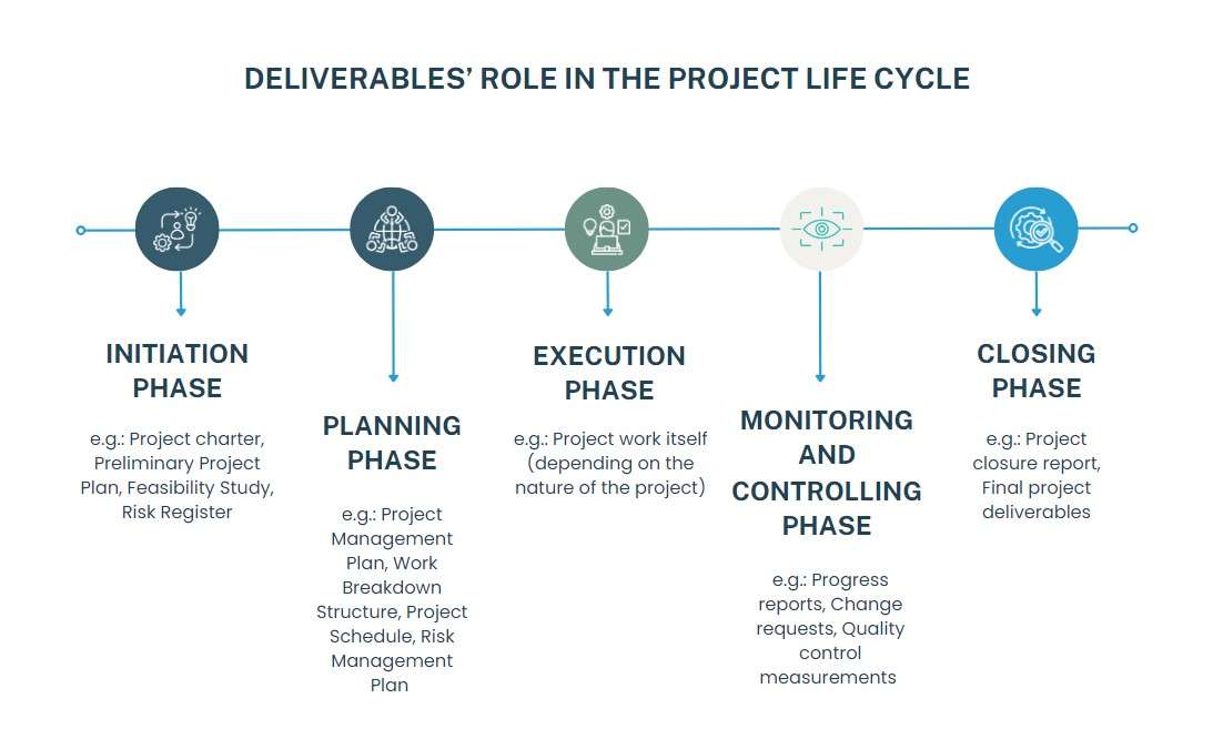 deliverables in the project management circle